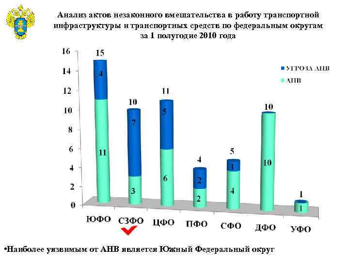 Анализ актов незаконного вмешательства в работу транспортной инфраструктуры и транспортных средств по федеральным округам