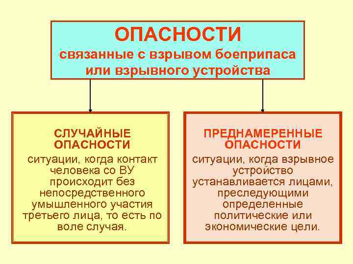 ОПАСНОСТИ связанные с взрывом боеприпаса или взрывного устройства СЛУЧАЙНЫЕ ОПАСНОСТИ ситуации, когда контакт человека