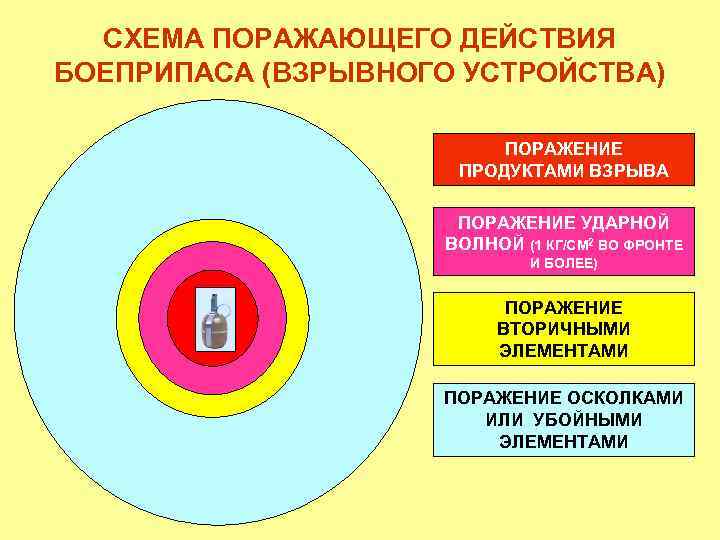 СХЕМА ПОРАЖАЮЩЕГО ДЕЙСТВИЯ БОЕПРИПАСА (ВЗРЫВНОГО УСТРОЙСТВА) ПОРАЖЕНИЕ ПРОДУКТАМИ ВЗРЫВА ПОРАЖЕНИЕ УДАРНОЙ ВОЛНОЙ (1 КГ/СМ