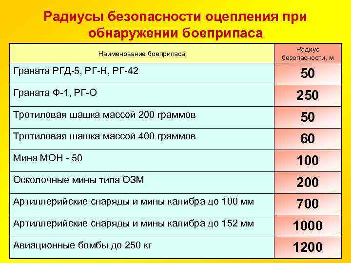 Радиусы безопасности оцепления при обнаружении боеприпаса Наименование боеприпаса Граната РГД-5, РГ-Н, РГ-42 Граната Ф-1,