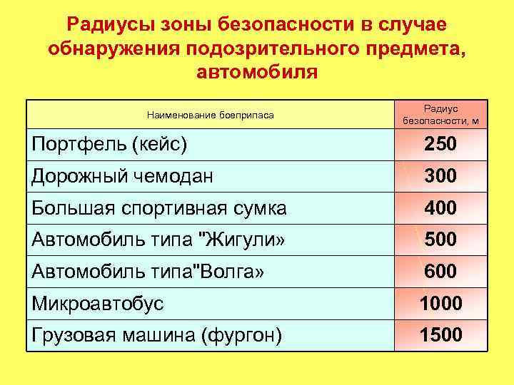 Радиусы зоны безопасности в случае обнаружения подозрительного предмета, автомобиля Наименование боеприпаса Радиус безопасности, м