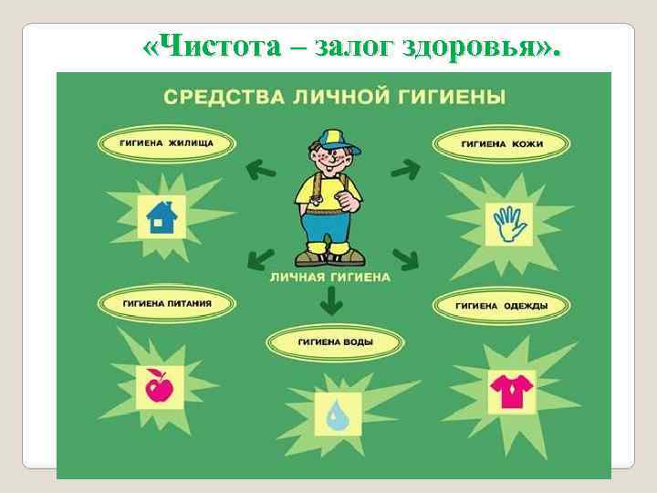  «Чистота – залог здоровья» . 