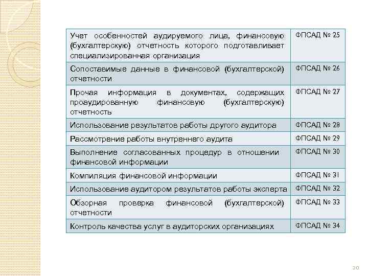 Учет особенностей аудируемого лица, финансовую (бухгалтерскую) отчетность которого подготавливает специализированная организация ФПСАД № 25