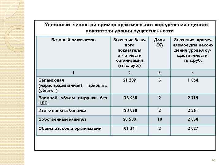 Определить единый. Порядок определения уровня существенности. Таблица базовые показатели существенности. Базовые показатели и установление уровня существенности. Критерии оценки существенности.