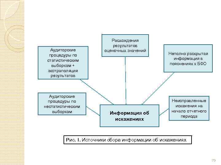 Аудиторские процедуры по статистическим выборкам + экстраполяция результатов Аудиторские процедуры по нестатистическим выборкам Расхождения