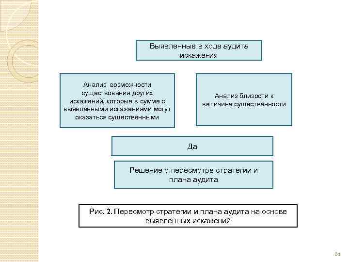 Выявленные в ходе аудита искажения Анализ возможности существования других искажений, которые в сумме с