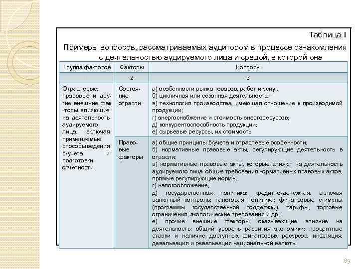 Таблица 1 Примеры вопросов, рассматриваемых аудитором в процессе ознакомления с деятельностью аудируемого лица и