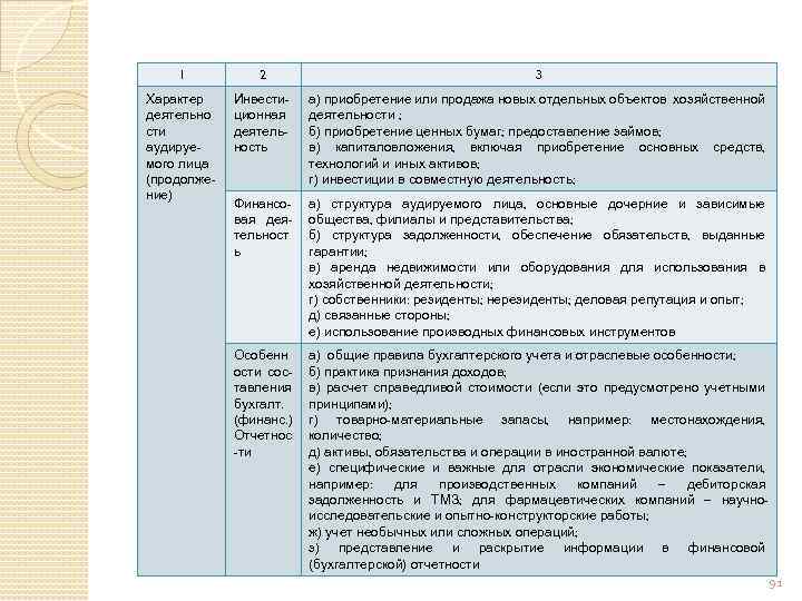 1 2 3 Характер деятельно сти аудируемого лица (продолжение) Инвестиционная деятельность а) приобретение или