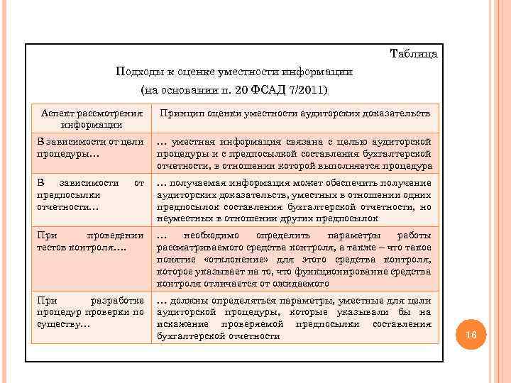 Таблица Подходы к оценке уместности информации (на основании п. 20 ФСАД 7/2011) Аспект рассмотрения