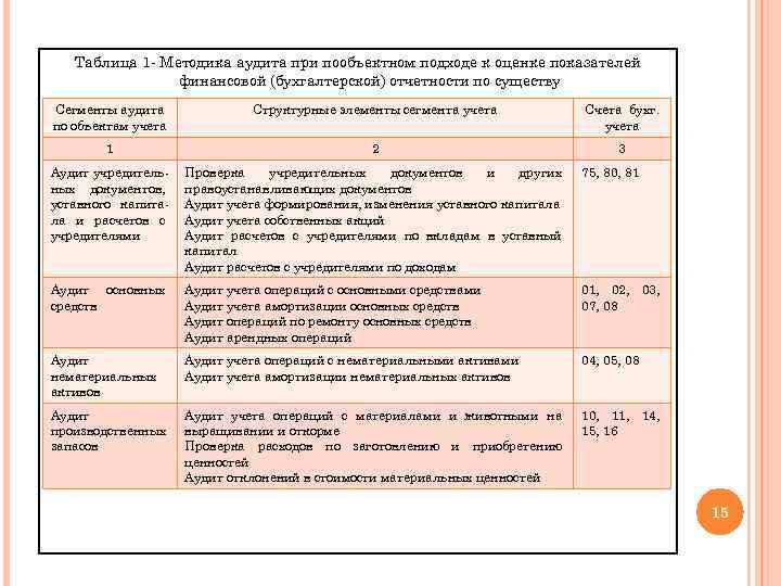 Таблица 1 - Методика аудита при пообъектном подходе к оценке показателей финансовой (бухгалтерской) отчетности