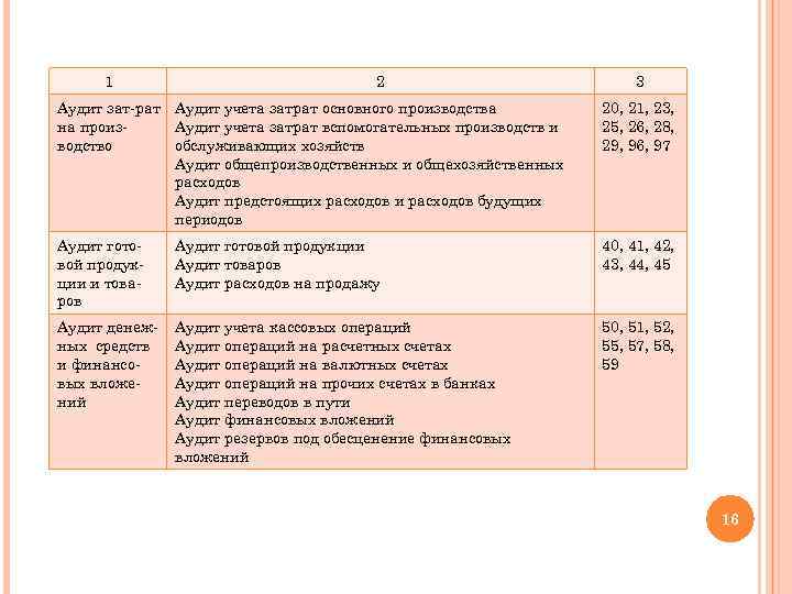 1 2 3 Аудит зат-рат Аудит учета затрат основного производства на произ. Аудит учета