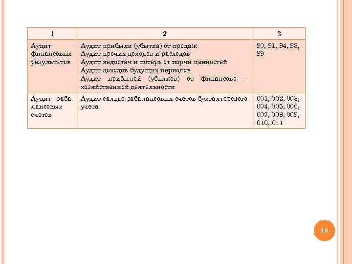 1 Аудит финансовых результатов Аудит забалансовых счетов 2 Аудит прибыли (убытка) от продаж Аудит