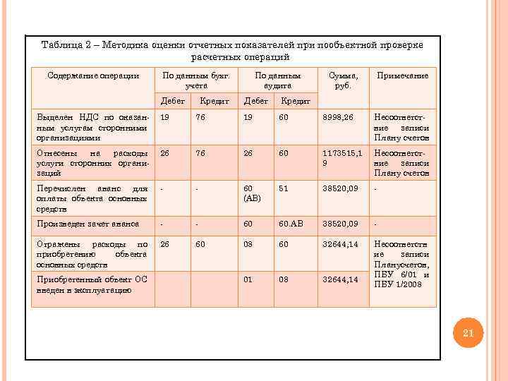 Таблица 2 – Методика оценки отчетных показателей при пообъектной проверке расчетных операций Содержание операции