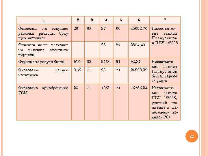 1 2 Отнесены на текущие расходы будущих периодов 26 3 60 4 5 6