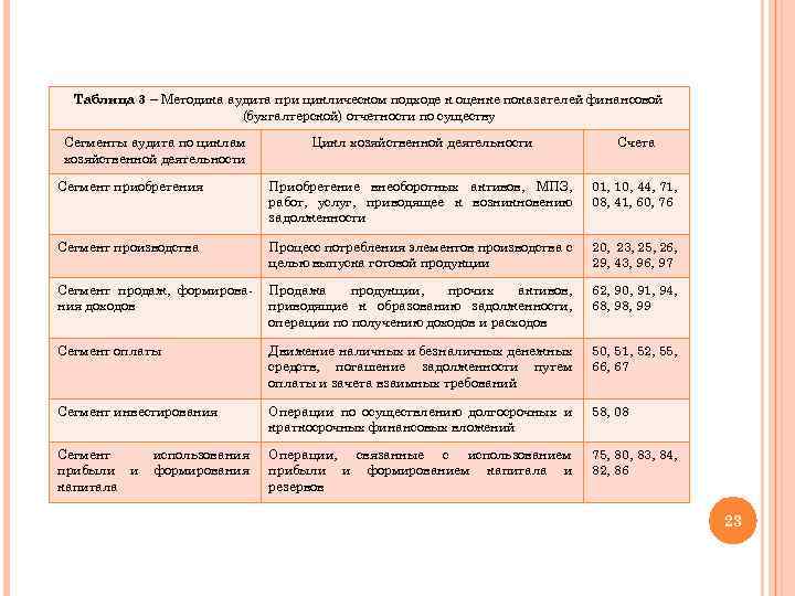 Таблица 3 – Методика аудита при циклическом подходе к оценке показателей финансовой (бухгалтерской) отчетности