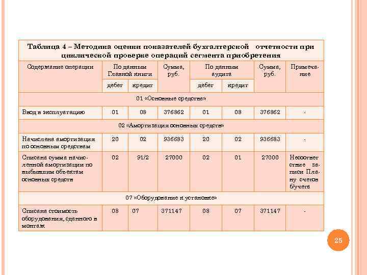 Таблица 4 – Методика оценки показателей бухгалтерской отчетности при циклической проверке операций сегмента приобретения