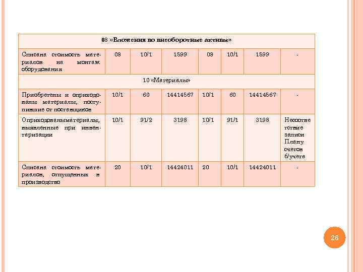 08 «Вложения во внеоборотные активы» Списана стоимость материалов на монтаж оборудования 08 10/1 1599