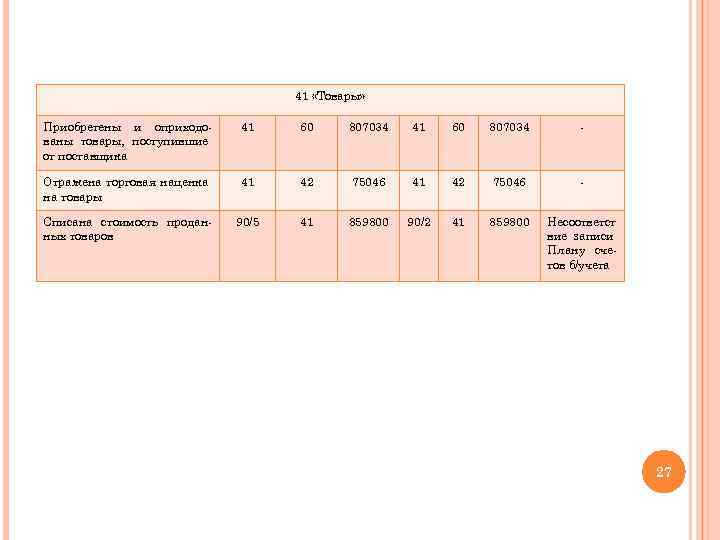 41 «Товары» Приобретены и оприходованы товары, поступившие от поставщика 41 60 807034 - Отражена