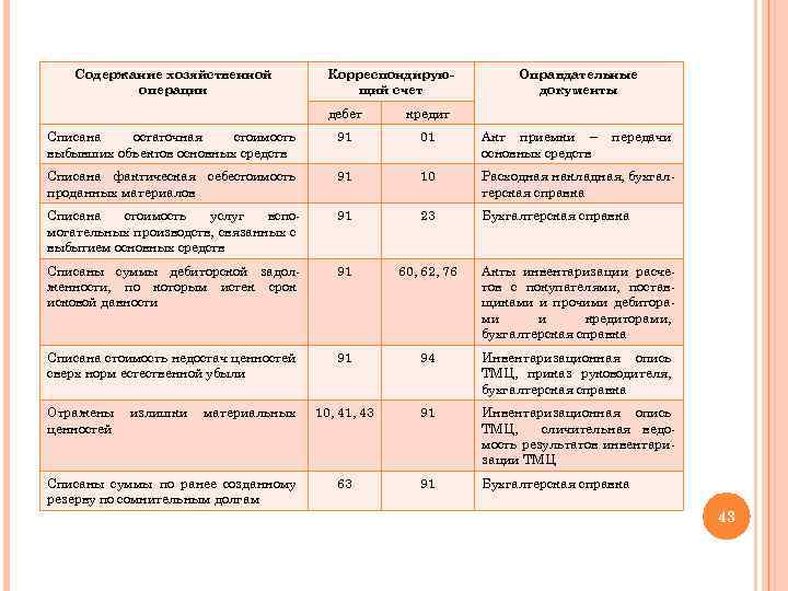 Содержание хозяйственной операции Корреспондирующий счет Оправдательные документы дебет кредит Списана остаточная стоимость выбывших объектов