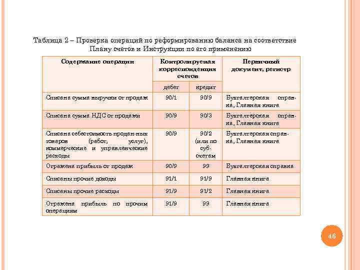 Таблица 2 – Проверка операций по реформированию баланса на соответствие Плану счетов и Инструкции