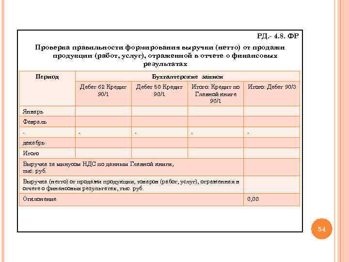 РД. - 4. 8. ФР Проверка правильности формирования выручки (нетто) от продажи продукции (работ,