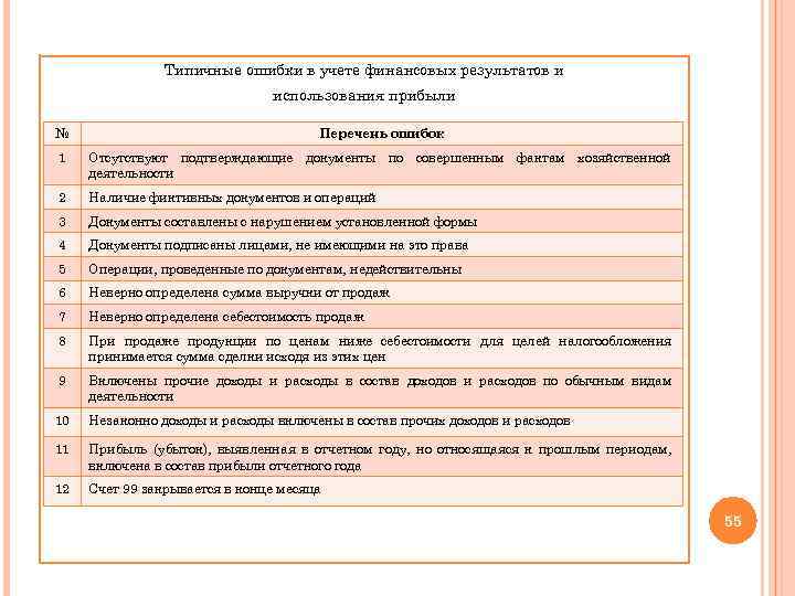 Типичные ошибки в учете финансовых результатов и использования прибыли № Перечень ошибок 1 Отсутствуют