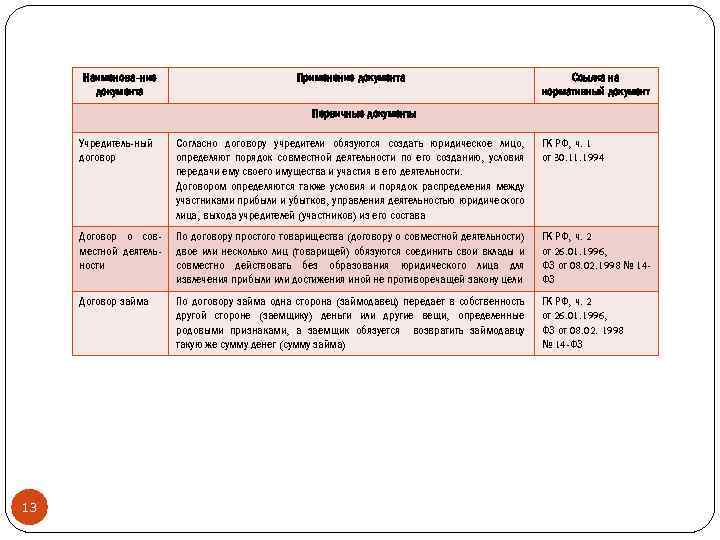Наименова-ние документа Применение документа Ссылка на нормативный документ Первичные документы Учредитель-ный договор ГК РФ,