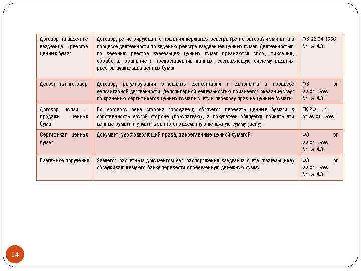 Договор на веде-ние владельца реестра ценных бумаг ФЗ 22. 04. 1996 № 39 -ФЗ