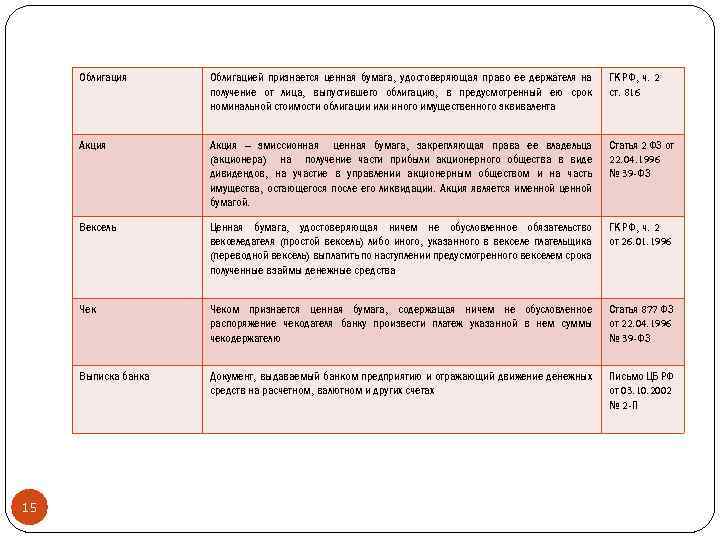 Облигация ГК РФ, ч. 2 ст. 816 Акция – эмиссионная ценная бумага, закрепляющая права