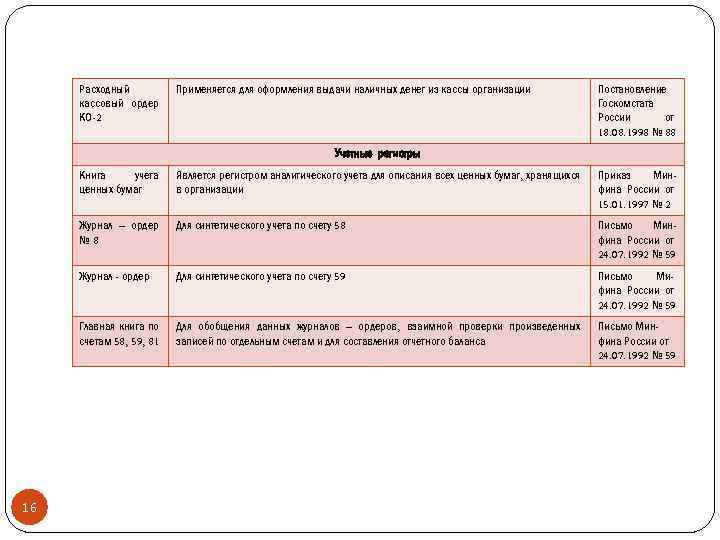 Расходный кассовый ордер КО-2 Применяется для оформления выдачи наличных денег из кассы организации Постановление