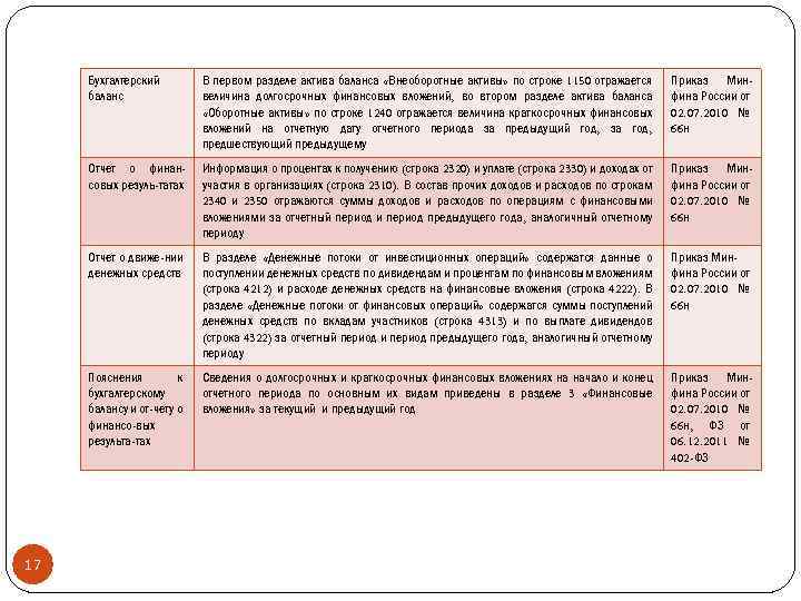 Бухгалтерский баланс Приказ Минфина России от 02. 07. 2010 № 66 н Отчет о