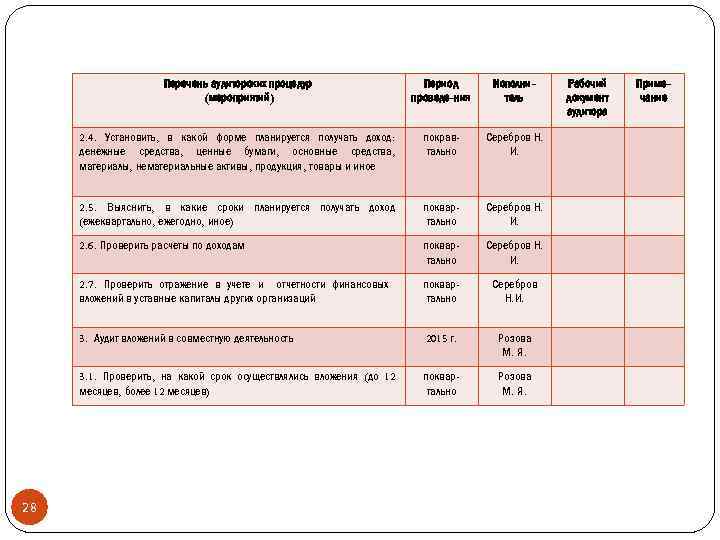 Перечень аудиторских процедур (мероприятий) Исполнитель 2. 4. Установить, в какой форме планируется получать доход: