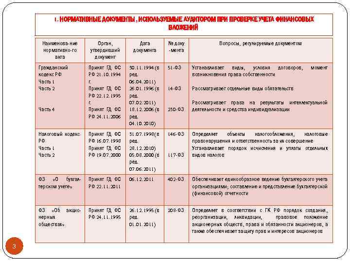 1. НОРМАТИВНЫЕ ДОКУМЕНТЫ, ИСПОЛЬЗУЕМЫЕ АУДИТОРОМ ПРИ ПРОВЕРКЕ УЧЕТА ФИНАНСОВЫХ ВЛОЖЕНИЙ Наименова-ние нормативно-го акта Орган,