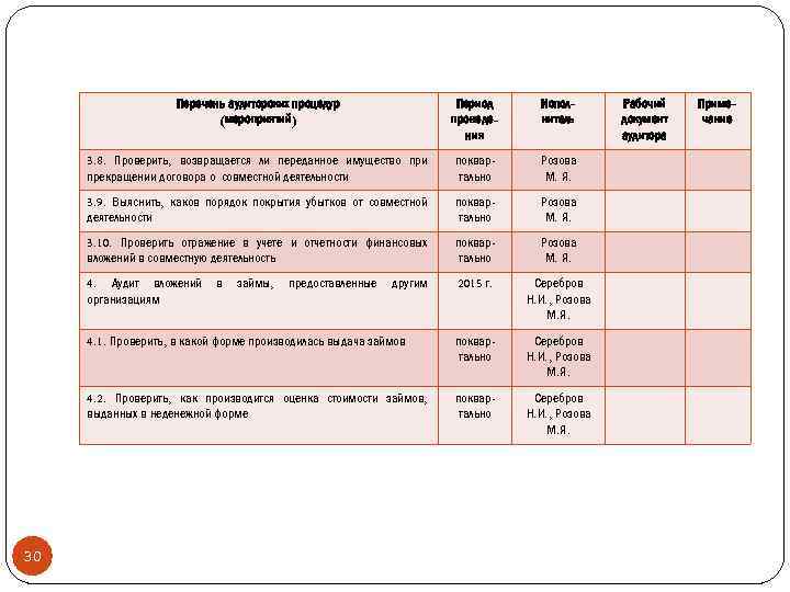 Перечень аудиторских процедур (мероприятий) Исполнитель 3. 8. Проверить, возвращается ли переданное имущество при прекращении