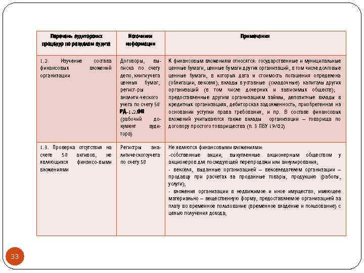 Перечень аудиторских процедур по разделам аудита Источники информации Примечания состава вложений Договоры, выписка по