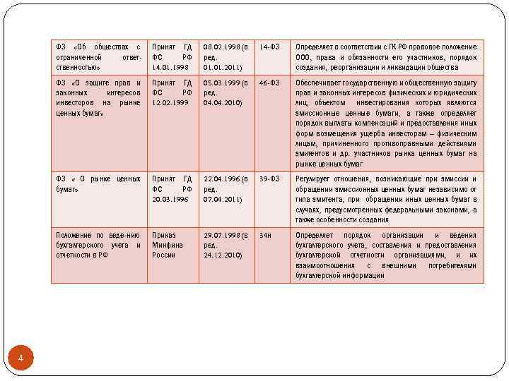 ФЗ «Об обществах с ограниченной ответственностью» 08. 02. 1998 (в ред. 01. 2011) 14