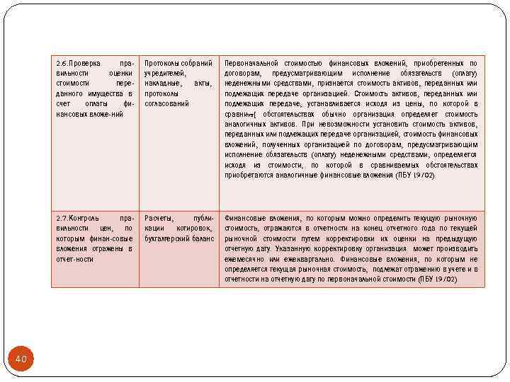 2. 6. Проверка правильности оценки стоимости переданного имущества в счет оплаты финансовых вложе-ний Первоначальной