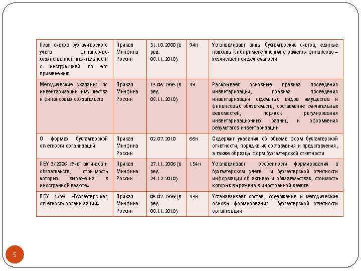 План счетов бухгал-терского учета финансо-вохозяйственной дея-тельности с инструк-цией по его применению 31. 10. 2000