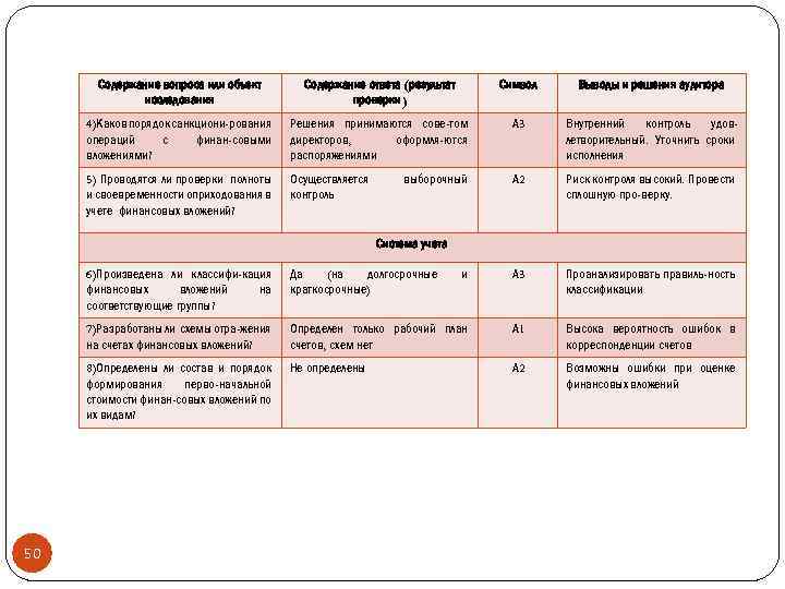 Содержание вопроса или объект исследования Содержание ответа (результат проверки) Символ Выводы и решения аудитора