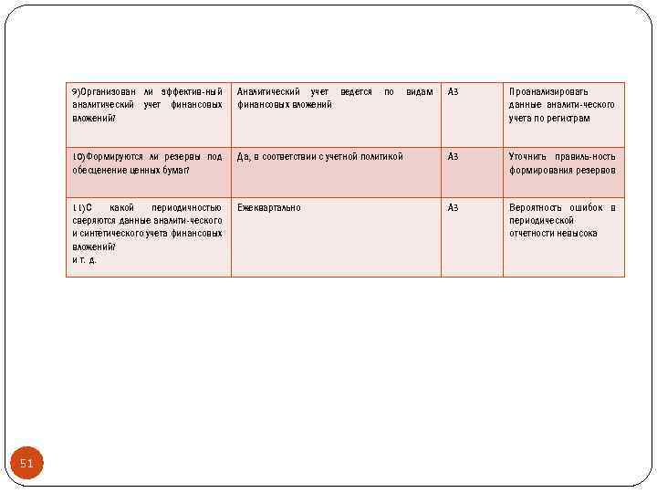 9)Организован ли эффектив-ный аналитический учет финансовых вложений? 10)Формируются ли резервы под обесценение ценных бумаг?
