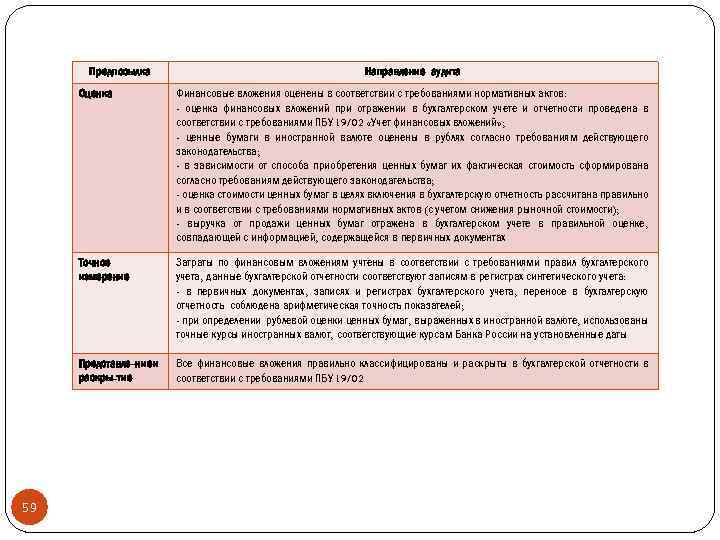 Предпосылка Направление аудита Оценка Точное измерение Затраты по финансовым вложениям учтены в соответствии с