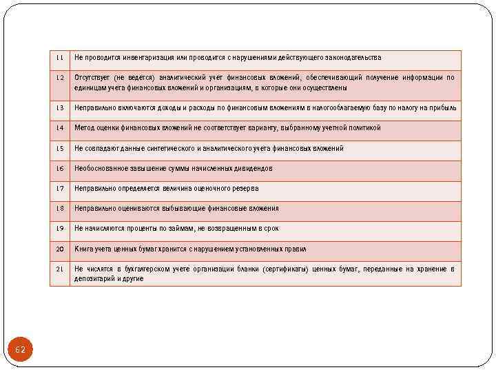 11 12 Отсутствует (не ведется) аналитический учет финансовых вложений, обеспечивающий получение информации по единицам