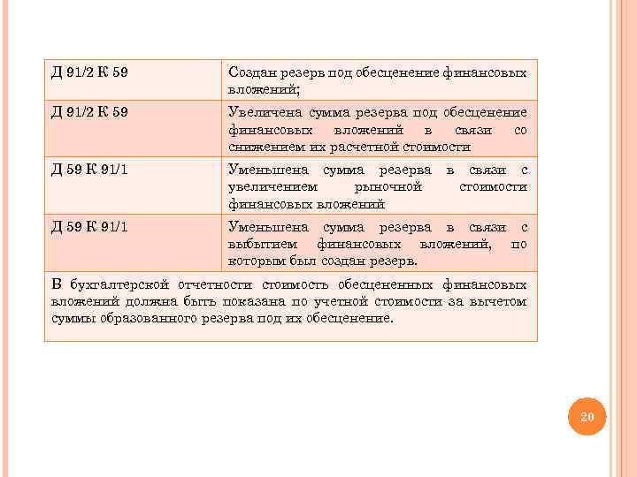 Д 91/2 К 59 Создан резерв под обесценение финансовых вложений; Д 91/2 К 59