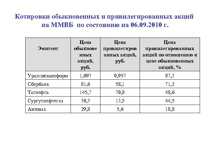 Котировки обыкновенных и привилегированных акций на ММВБ по состоянию на 06. 09. 2010 г.