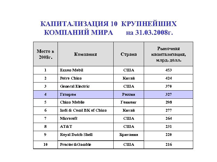 КАПИТАЛИЗАЦИЯ 10 КРУПНЕЙШИХ КОМПАНИЙ МИРА на 31. 03. 2008 г. Место в 2008 г.