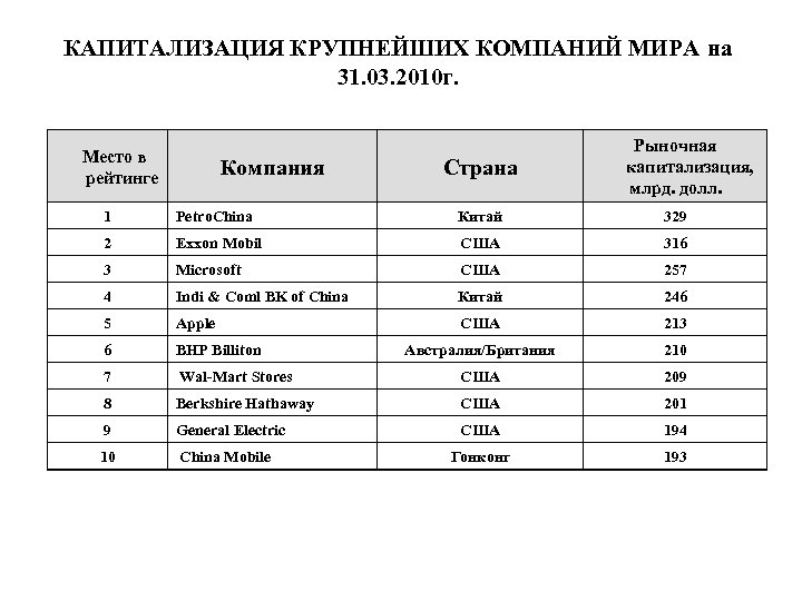 КАПИТАЛИЗАЦИЯ КРУПНЕЙШИХ КОМПАНИЙ МИРА на 31. 03. 2010 г. Место в рейтинге Компания Страна