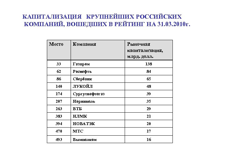 КАПИТАЛИЗАЦИЯ КРУПНЕЙШИХ РОССИЙСКИХ КОМПАНИЙ, ВОШЕДШИХ В РЕЙТИНГ НА 31. 03. 2010 г. Место Компания