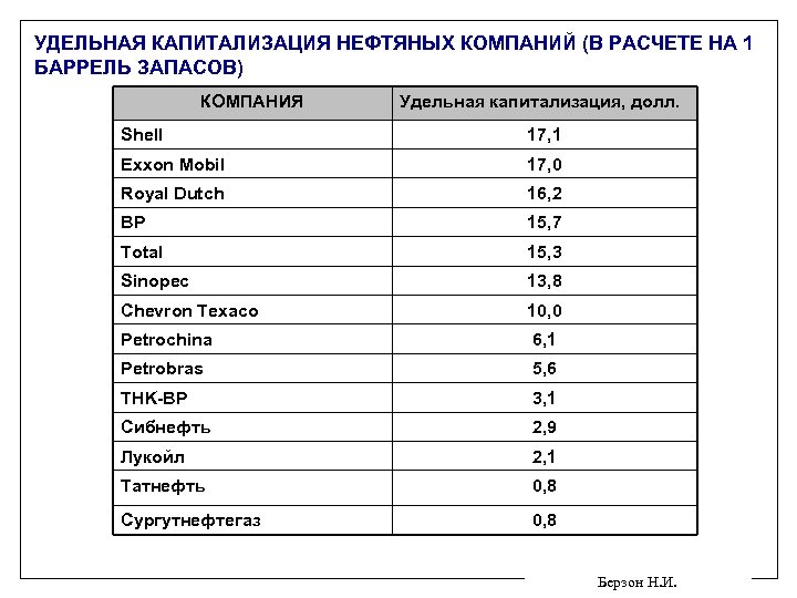 УДЕЛЬНАЯ КАПИТАЛИЗАЦИЯ НЕФТЯНЫХ КОМПАНИЙ (В РАСЧЕТЕ НА 1 БАРРЕЛЬ ЗАПАСОВ) КОМПАНИЯ Удельная капитализация, долл.