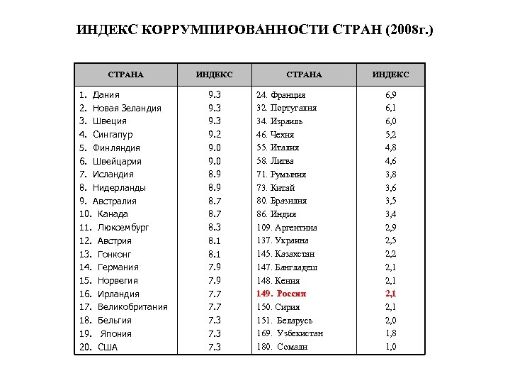 ИНДЕКС КОРРУМПИРОВАННОСТИ СТРАН (2008 г. ) СТРАНА ИНДЕКС 1. Дания 2. Новая Зеландия 3.