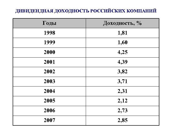ДИВИДЕНДНАЯ ДОХОДНОСТЬ РОССИЙСКИХ КОМПАНИЙ Годы Доходность, % 1998 1, 81 1999 1, 60 2000